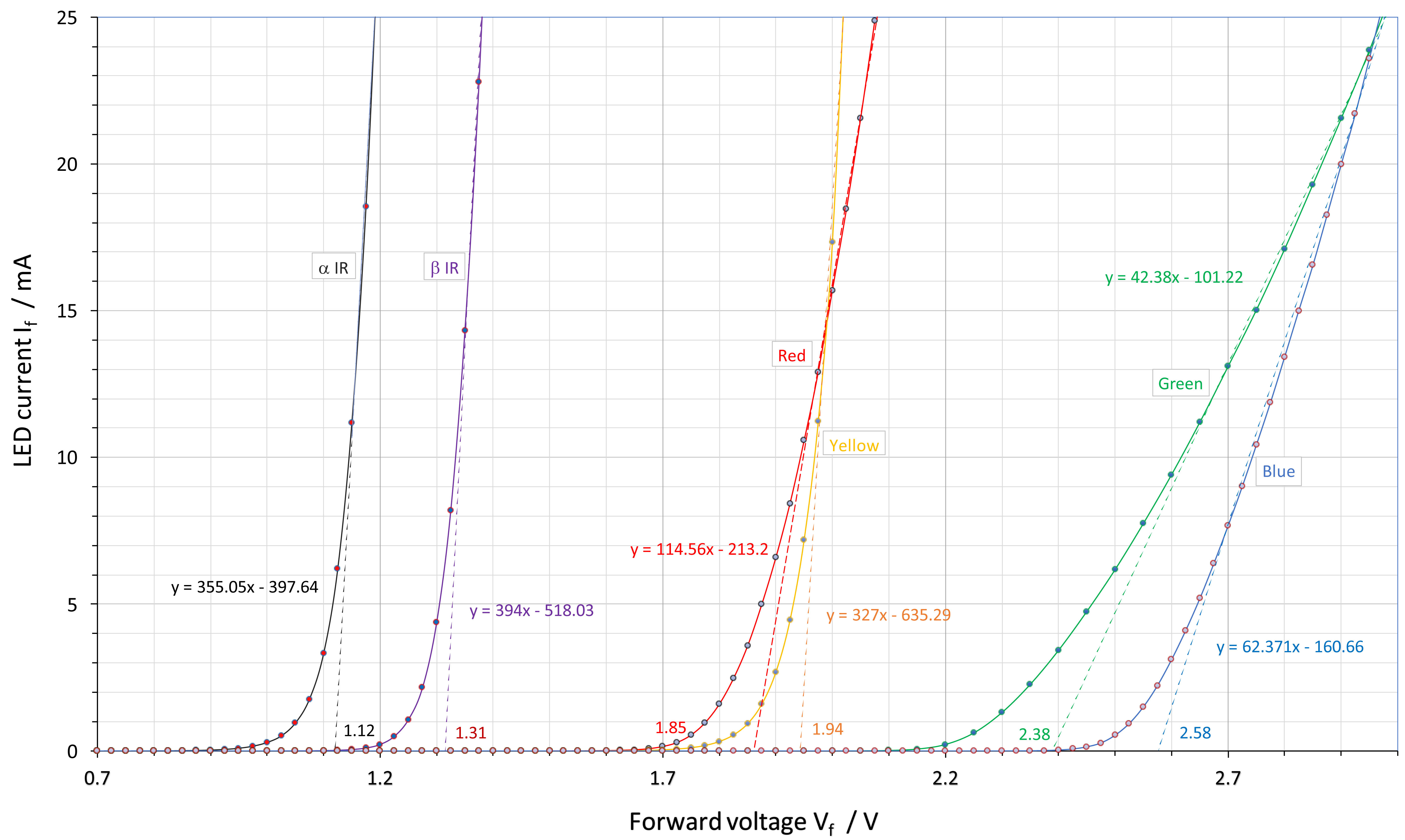 [LED characteristics]